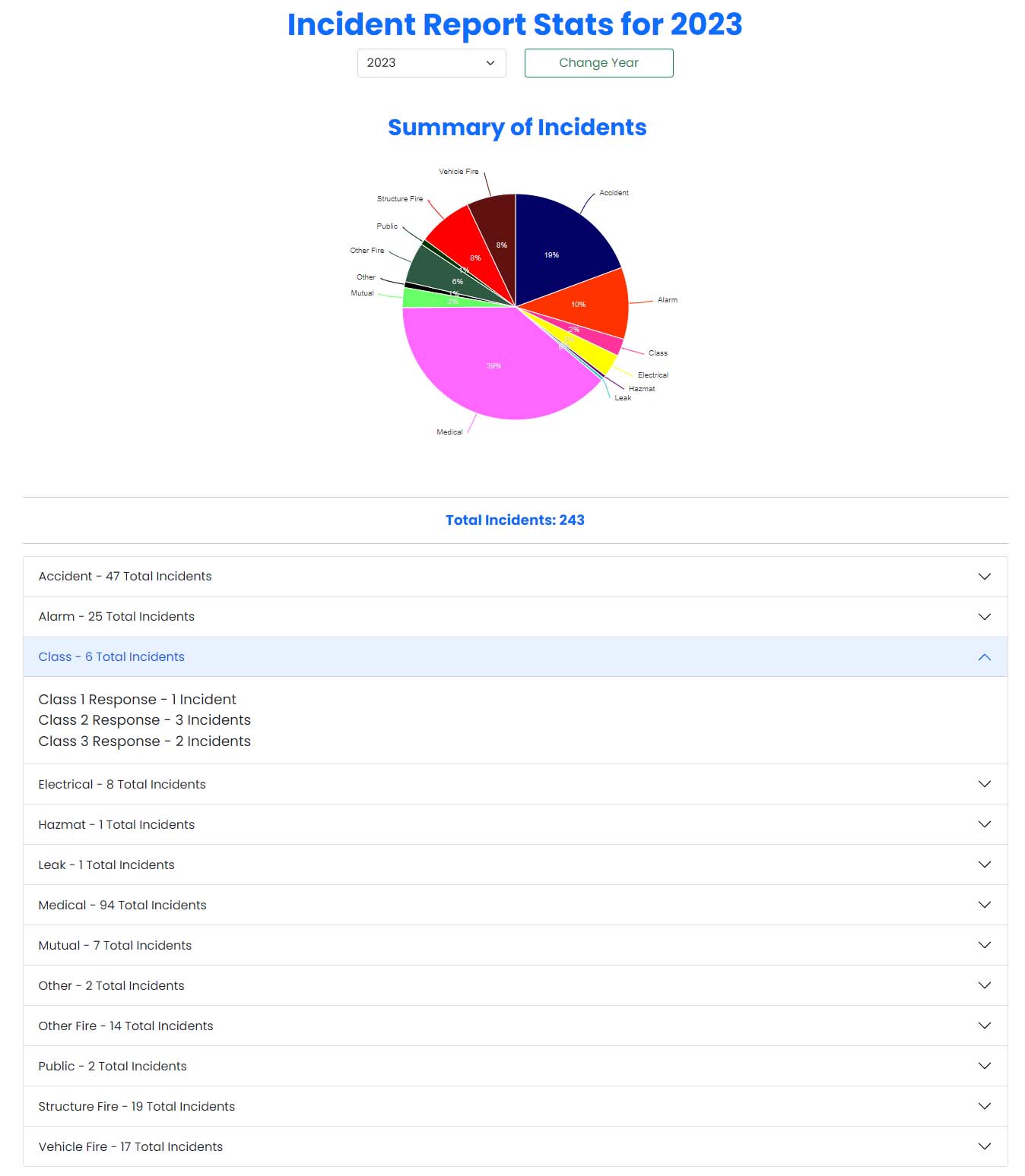 Incident Report Graph